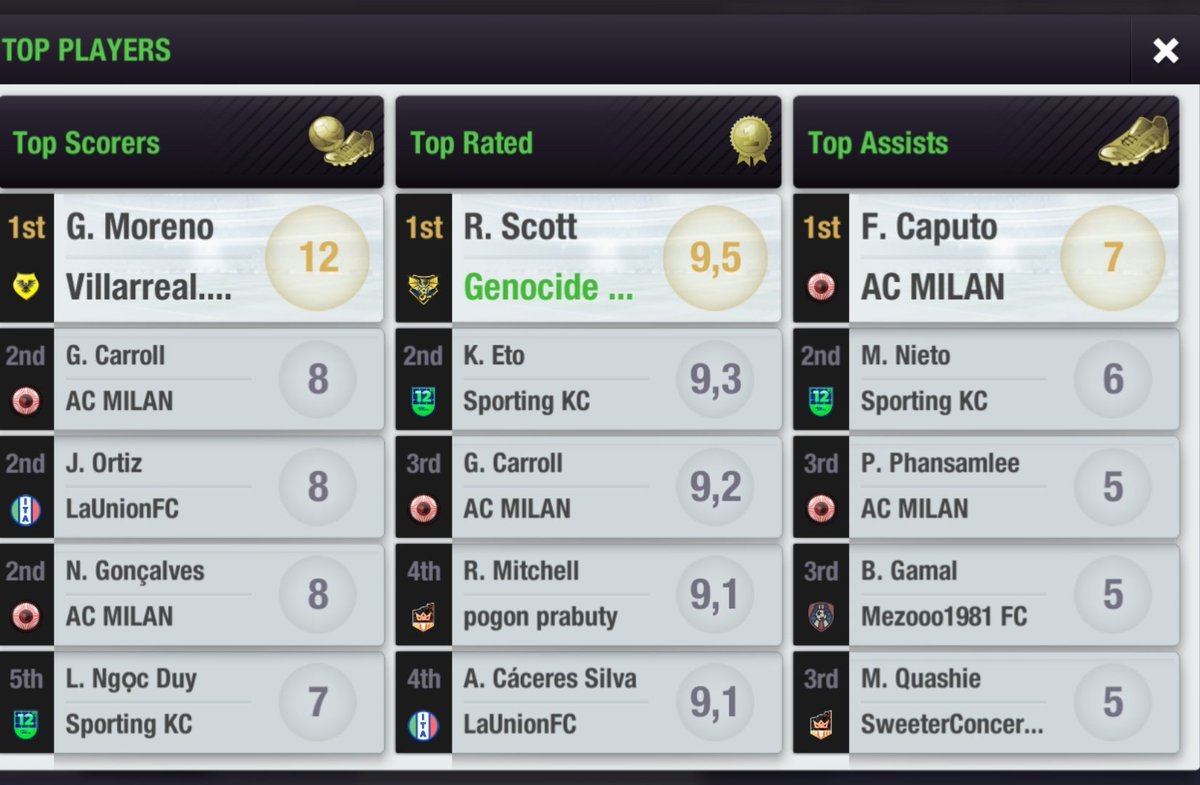 🟢CUP🟢
2nd Leg: SweeterConcer FC 1-4 <a href="/Genocide_Reborn/">Genocide Reborn 🇲🇨</a>

Had a draw in the first leg, we won the second leg at their home.We managed to score 4 goals!🔥

The opponent's defense was destroyed by our players. We've qualified for this season's Quarter Final Cup!🏆

Scott ranked 1st🥇