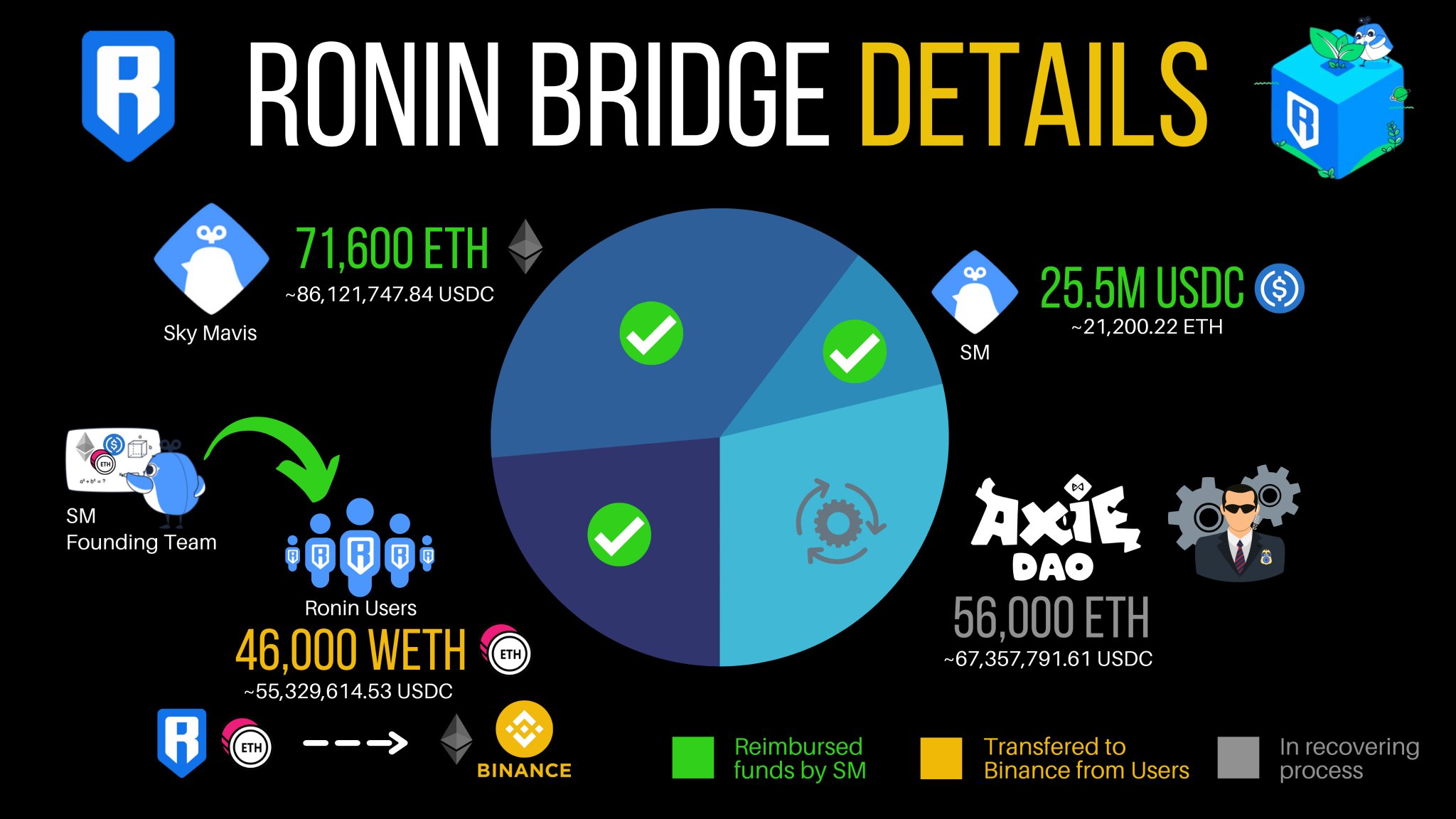 RT zioaxie: The Ronin Bridge is now Open! 👀⚡️ @SkyMavisHQ has reopened the Ronin Bridge & ensured all user funds.   This is a great moment for @AxieInfinity!🙌  Thank you so much for all the amazing work you're doing!🙏❤️  Here is the full article, please read it!👇 [roninblockchain.substack.com] [twitter.com] [pbs.twimg.com]
