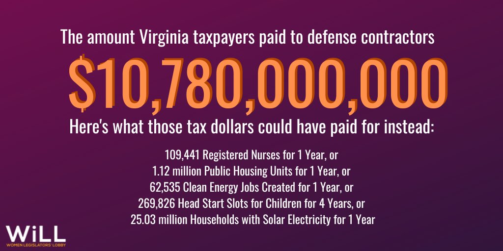 Giving unchecked amounts of taxpayer $ to defense corporations does NOT keep us safe. It instead: ✔️Gives excessive profit to corporations ✔️Waste hard earned taxpayer dollars ✔️Takes resources from other priorities that keep #Virginians safe Learn more:bit.ly/3OuKFEy