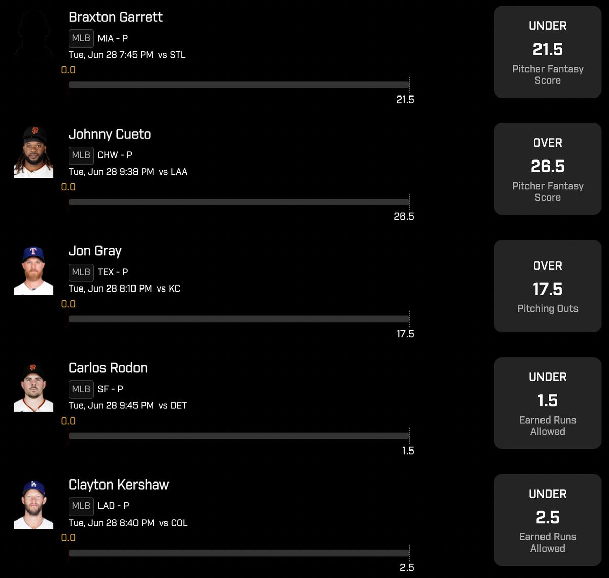 BalesSJustin's tweet image. MLB $100 #PrizePicks Giveaway (6/28)

Braxton Garrett u21.5 FPs
Johnny Cueto o26.5 FPs
Jon Gray o17.5 POs
Carlos Rodon u1.5 ERs
Clayton Kershaw u2.5 ERs

If this 5/5 hits, I'll give away $100 to someone who retweets &amp;amp; likes this post! (Obvi must be following)

GL if you tail!