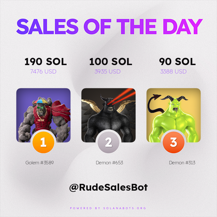 🔥🔥 HOTTEST SALES OF THE PAST 24 HOURS 🔥🔥

🥇 Golem #3589 for 190 SOL ($7476 USD)
🥈 Demon #653 for 100 SOL ($3935 USD)
🥉 Demon #313 for 90 SOL ($3388 USD)

Visit magiceden.io to get your own!

Powered by SolanaBots.org