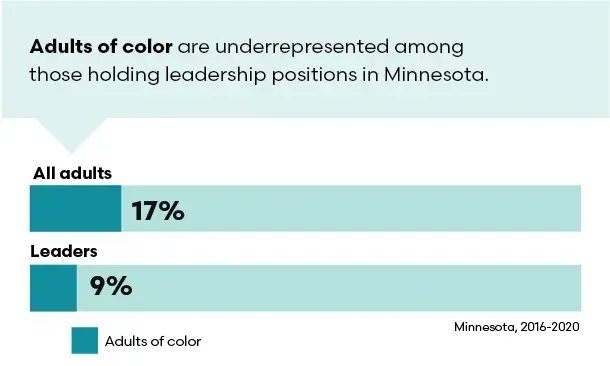 MNCompass's tweet photo. We're updating our Who Leads in MN? data. Although the number of leaders of color has increased, we would still need nearly twice as many in order to reach parity with the population of color among Minnesota's adults. https://t.co/IJIq3iJNYL #WhoLeadsInMN #MNleaders https://t.co/w5jzdKGePo