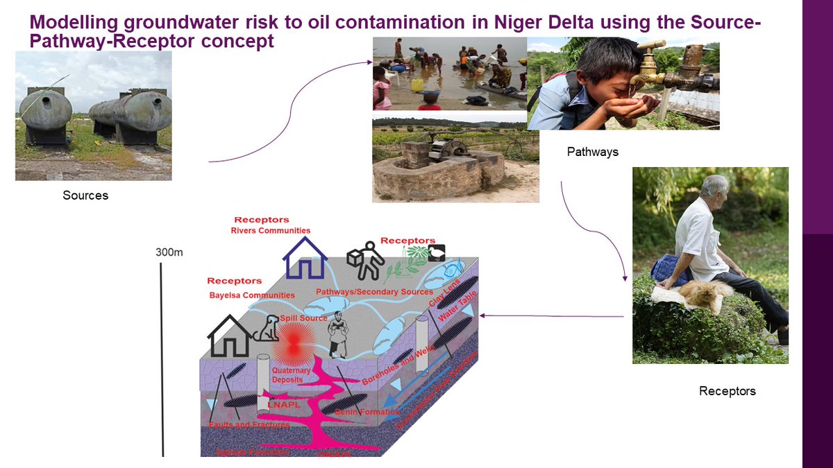 My research focuses on the impact of hydrocarbon oil contamination on groundwater in the Niger Delta; using the source-pathway-receptor model. This helps to identify vulnerable population and hotspot sites for effective prompt responses, decision making &amp; forecasts. #UoPDocFest22