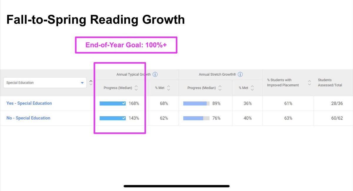 Scholars with disabilities exceeded ELA growth goals by 68 percentage points!!!