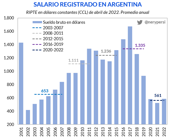 nerypersi's tweet photo. El salario bruto registrado promedio entre 2020 y 2022 fue USD 561 (constantes), es decir, -58% vs 2016-19 y -55% vs 2012-15.

¿Todavía esperan un 2001? Lo que ya transitamos fue una implosión brutal, silenciosa y en cámara lenta. https://t.co/HADv1nv0I0