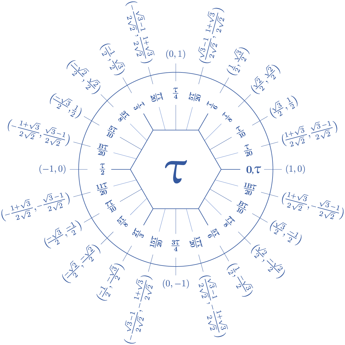 It’s been a dozen years since the first #TauDay, so now’s a great time to check out this cool “dozenal [base-12] tau unit circle” from way back in 2010! hexnet.org/content/dozena…