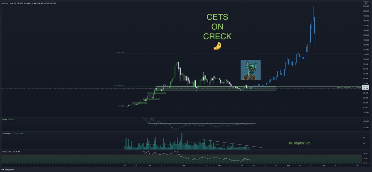 CryptoCurb's tweet photo. Cets are coiling up, preparing for a monster run IMO.📈

✅ Support @ 40 $SOL being bought up.
✅ Fundamental catalysts on the horizon (enlightenment, 313 Labs, @PabloRochat, + more).

My Cets + Melk bags are packed, one of my highest conviction plays on $SOL. 💰

@CetsOnCreck 🤌 https://t.co/92KmbMhx50