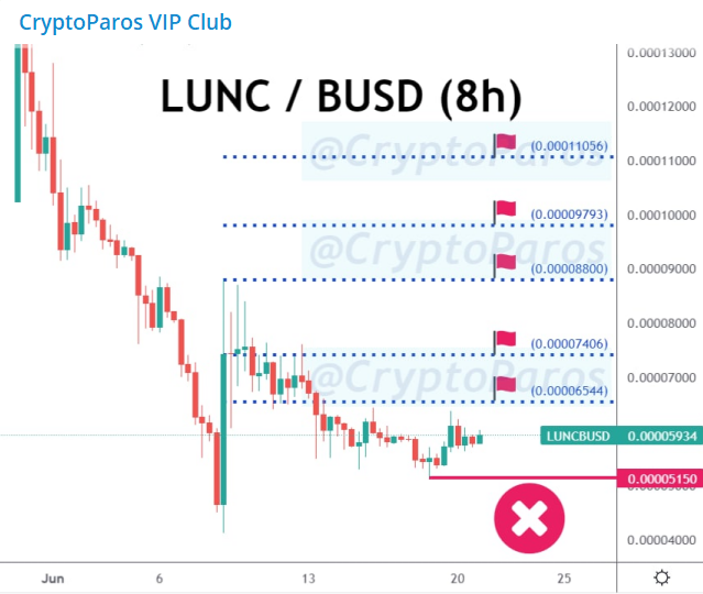 CryptoParos's tweet photo. BULLSEYE ! π―π―π―
LUNC / BUSD (Before & after)
#LUNCBUSD hit all the targets set by #CryptoParos.πππ
86 % profit in pocket totally.π°π°π°
Mission completed for me.π
#lunc #luncusdt #crypto #Bitcoin #btc $lunc #luna #lunaterra https://t.co/Cko1AmoWsk