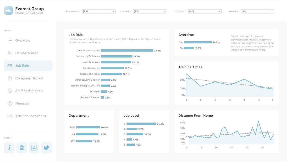 datajoshh's tweet image. Here's my first #RWFD dashboard, and it's HR Attrition to kick off season 2! Thanks to @MarkBradbourne for this really fun concept, great chance to get some practice building business dashboards from client requirements.
Link: public.tableau.com/views/HRAttrit…