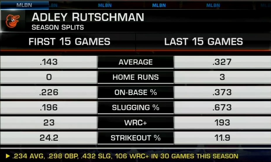 MLB's #1 prospect Adley Rutschman is heating up 🔥👀

<a href="/MLBPipeline/">MLB Pipeline</a> | <a href="/Orioles/">Baltimore Orioles</a> | #MLBNow | #Birdland