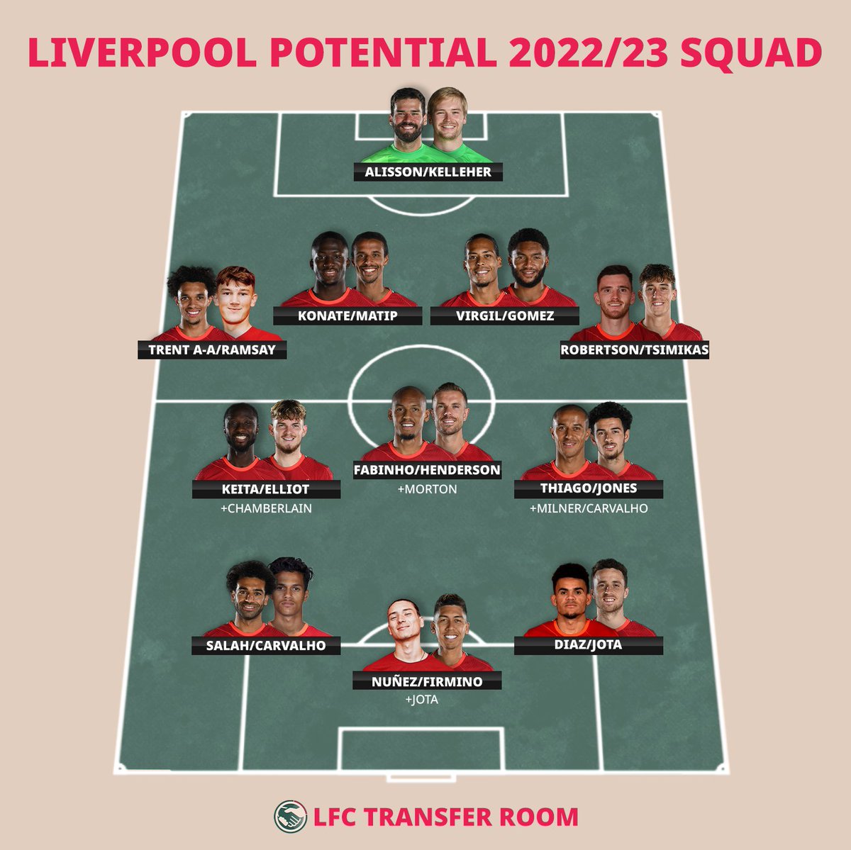 LFCTransferRoom's tweet photo. ℹ️❗️A look at the #Liverpool team ahead of the 2022/23 season.

Calvin Ramsay ✅️
Darwin Nuñez ✅️
Fabio Carvalho ✅️
Harvey Elliott 🔙

Will this be enough to challenge for the Premier League title and #UCL this season? 👀🔜

🎨: @Marcho0 https://t.co/aSZgDGLrHw