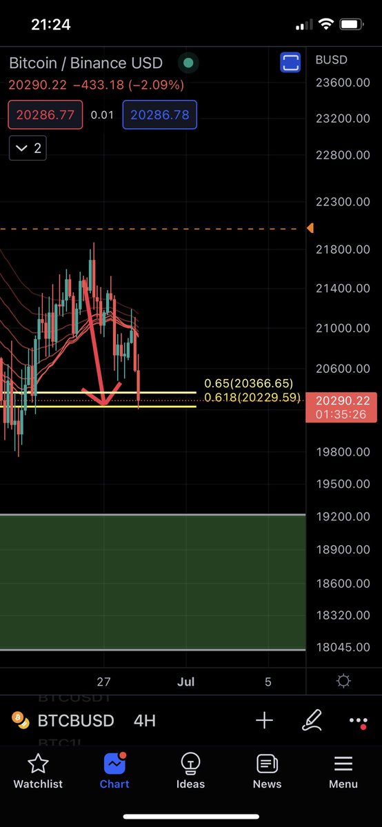 _CRYPTO_ART_'s tweet photo. Price ran into a gold pocket! Our main task is to monitor how the price will react to it. If the 4H candle closes below it, then this is a very strong sign for shorts. And if there is no penetration in the near future, then there will be a good position on the long👌🏻🔥 #Bitcoin https://t.co/qZB7wrRzgL