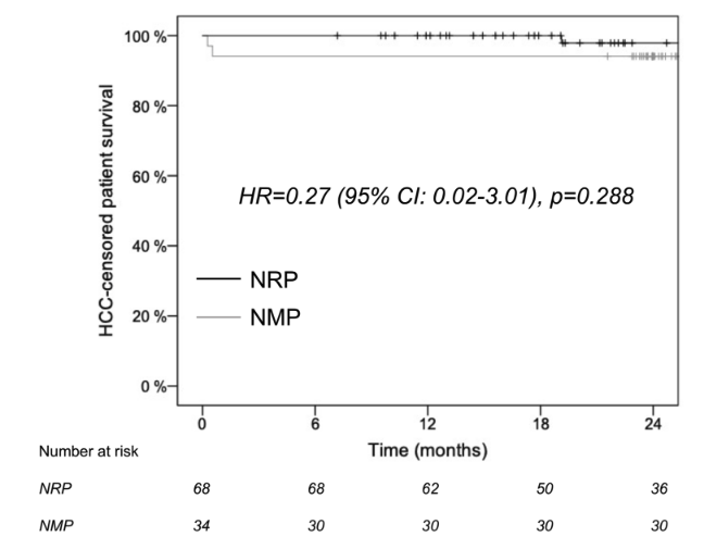 LTxJournal's tweet photo. In-situ normothermic regional perfusion vs ex-situ normothermic machine perfusion in liver #transplantation from donation after circulatory death

Both techniques achieved similar outcomes &amp; appear to match benchmarks expected for DBD livers

https://t.co/6JxKPsNBNW
#livertwitter https://t.co/oPDchNZOAW