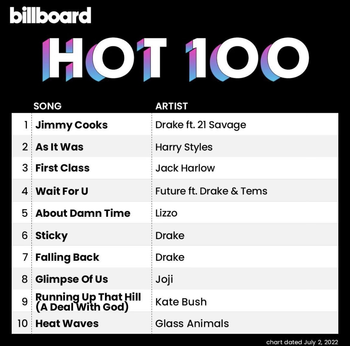 Congrats <a href="/vinylz/">Vinylz</a> on his first #1 on the HOT 100. 
'Jimmy Cooks' debuts at #1! 🍾🏆