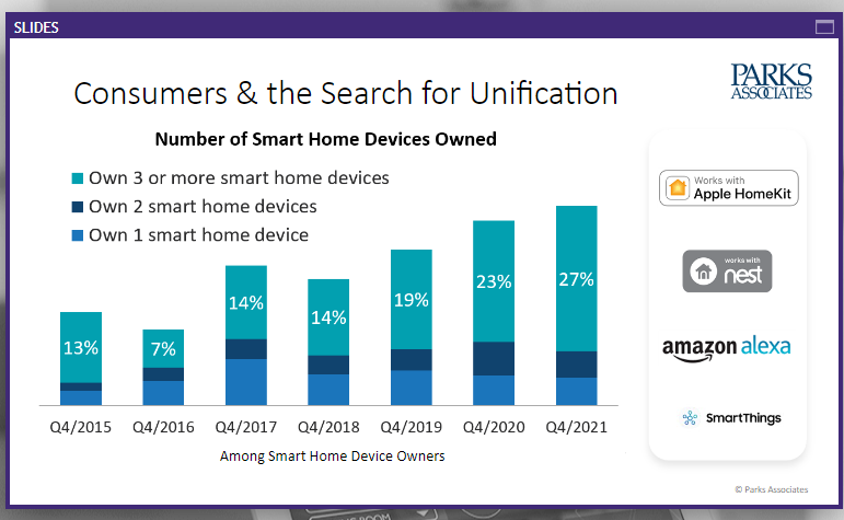 Parks_Marketing's tweet photo. "There has been an increase in the number of homes that own 3 or more #smarthome devices." @elizparks presenting #parksdata at the @SDMmagazine
#webinar, "Safe at Home: Tips for Selling #Security and #SmartHome Technology." #monitoring #technology #homesecurity #diysecurity https://t.co/cS0graeoxR