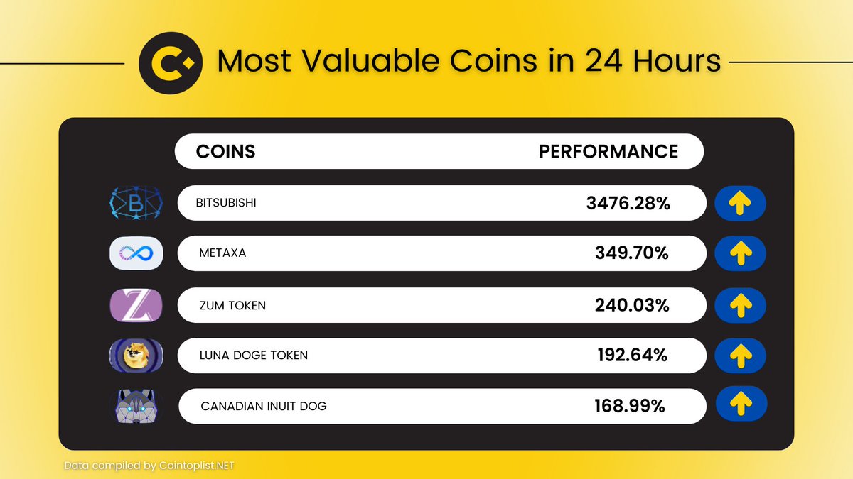 CoinToplist's tweet photo. Most Valuable Coins in 24 Hours

@Bitsubishi 

@MetaxaBSC 

@Zum_Token 

@LunaDogeBSC_ 

@CADINUTOKEN https://t.co/wlmnaPmuCt