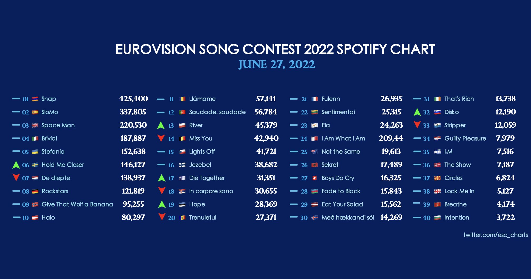 Eurovision Charts on Twitter "Eurovision Song Contest 2022 Spotify