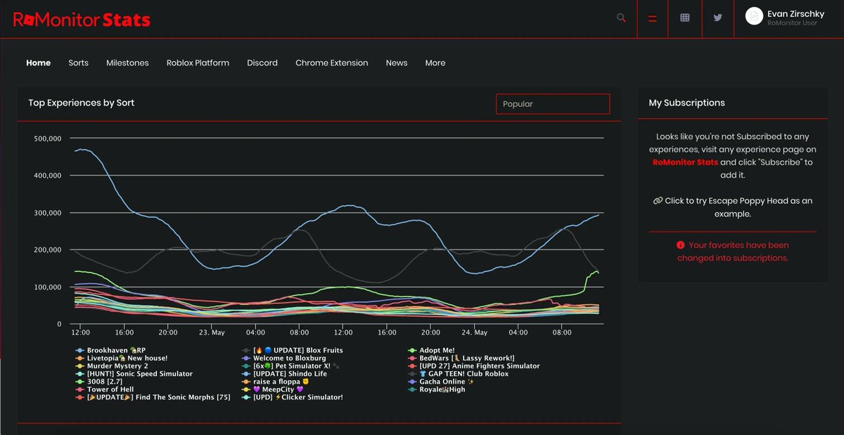 gamefamstudios's tweet image. Our partners @SiliconDigital_ created RoMonitor®, a free-to-use #Roblox analytics tracking tool!📈

It empowers developers to analyze their game(s), learn more, improve metrics like player, revenue, &amp;amp; more!

Follow @RoMonitorStats 
Check it out here: bit.ly/RoMonitor
