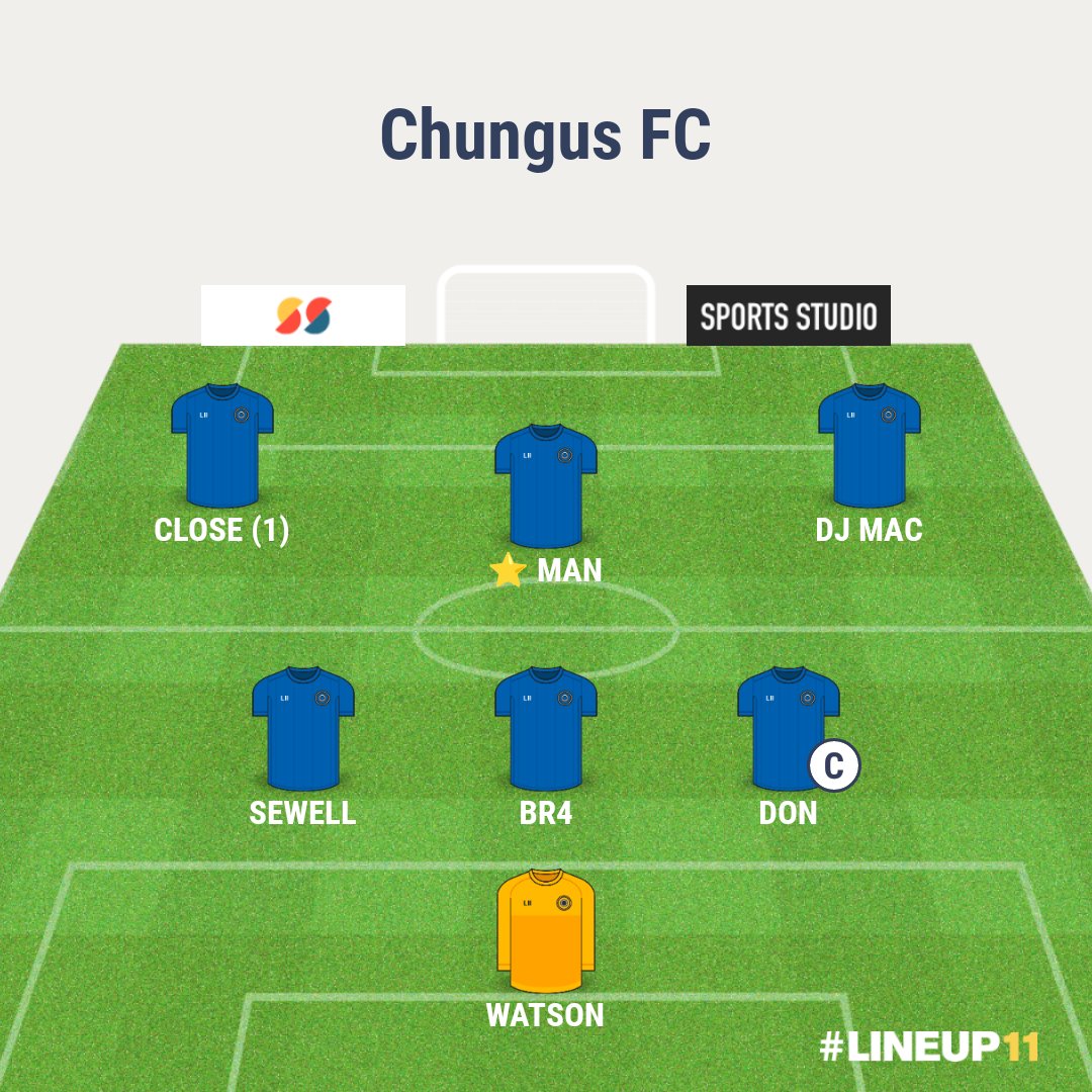 Chungus_FC's tweet photo. After last weeks debut win, we continued our unbeaten staart to the season with a 6-3 win v Harrison FC.

Goals from: 
@liam16kelly   ⚽⚽
@LukeeReed  ⚽
@_bradrogers  ⚽
Jack Close       ⚽
Charlie Sewell ⚽

#upthechungus https://t.co/89arELGwvL