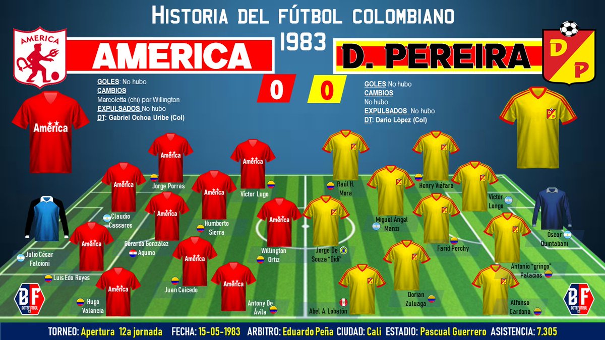 BoteFutbol's tweet photo. 2. @AmericadeCali 0x0 @Corpereira El #equipazo de #OchoaUribe no supero la defensa #Matecaña. #WillingtonOrtiz, #PipadeAvila y #VictorLugo no pudieron con #HenryViafara #Longo #Gringopalacios y #Quintabani. Adelante Pereira tenía al brasilero #dididesouza y al peruano #Lobaton https://t.co/wj6Lstm3gm