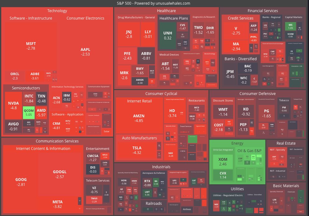 The market: 🔴🔴🔴

unusualwhales.com/heatmaps