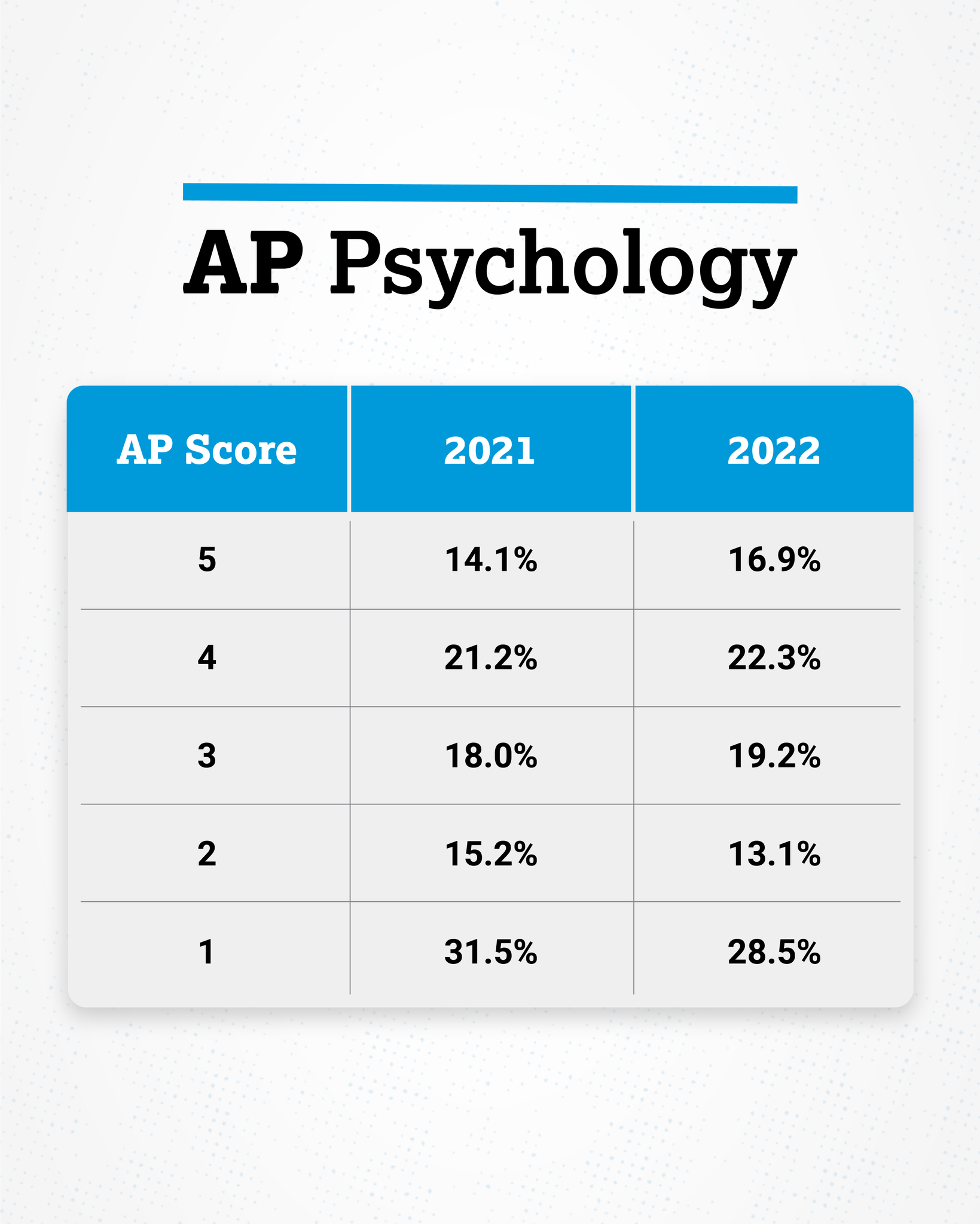 trevor-packer-on-twitter-the-2022-ap-psychology-scores-https-t-co