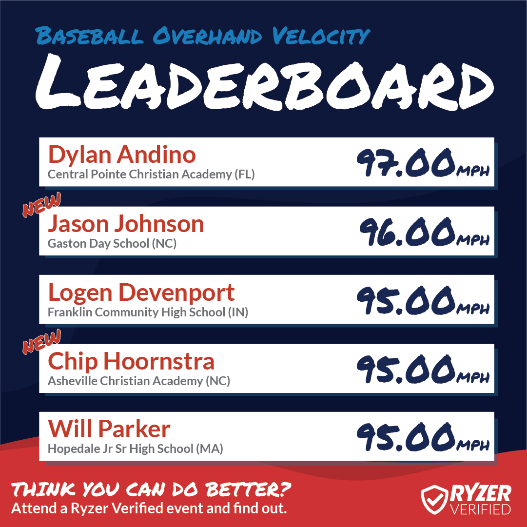 Ryzer's tweet photo. Congratulations to these #HighRyzers ⚾ Don't miss your chance to appear on our National Leaderboards, sign up for any #RyzerVerified event!
#Ryzer #RyzeUp #RyzerNation #RyzerEvents #Leaderboards #NationalLeaderboards #baseball 💯 https://t.co/8OYWRJnDsj