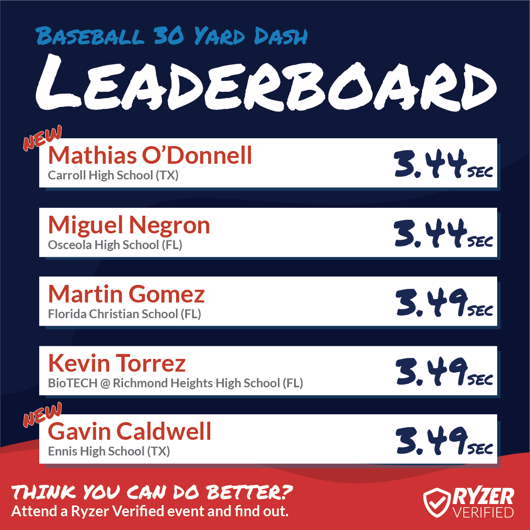 Ryzer's tweet photo. Congratulations to these #HighRyzers ⚾ Don't miss your chance to appear on our National Leaderboards, sign up for any #RyzerVerified event!
#Ryzer #RyzeUp #RyzerNation #RyzerEvents #Leaderboards #NationalLeaderboards #baseball 💯 https://t.co/8OYWRJnDsj