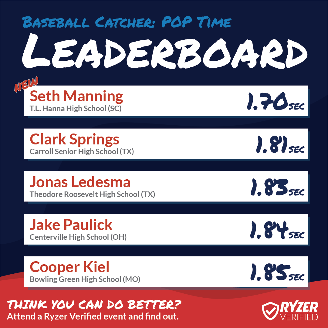 Ryzer's tweet photo. Congratulations to these #HighRyzers ⚾ Don't miss your chance to appear on our National Leaderboards, sign up for any #RyzerVerified event!
#Ryzer #RyzeUp #RyzerNation #RyzerEvents #Leaderboards #NationalLeaderboards #baseball 💯 https://t.co/8OYWRJnDsj