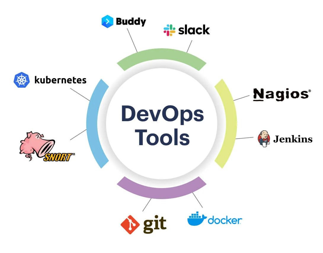pratititech's tweet photo. Top most popular DevOps tools list for 2022 - #infographic

#DevOps #dev #Ops #technology #CI #CD #CIO #continiousdelivery

CC: @comboeuf @cgledhill @psb_dc @Fabriziobustama https://t.co/ePWDffQXsE