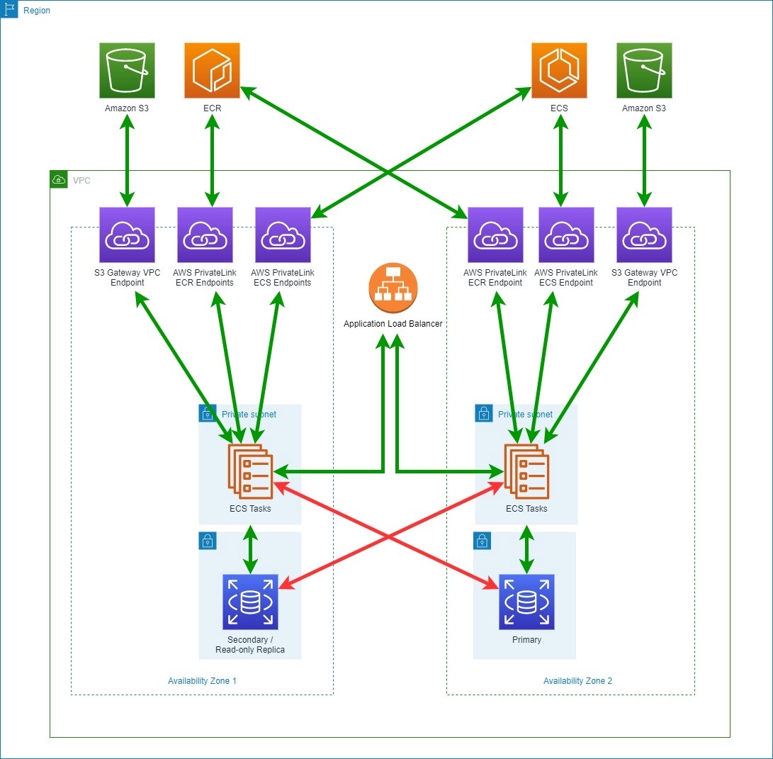Jeff Stokes on Twitter "RT danilop Common deployment patterns and