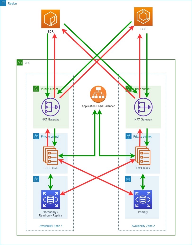 Jeff Stokes on Twitter "RT danilop Common deployment patterns and