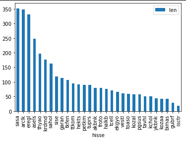 Günün en çok konuşulanlarında #eregl tahtını #sasa ya kaptırdı, #gubrf ve #isctr en az konuşulanlar

#borsaistanbul