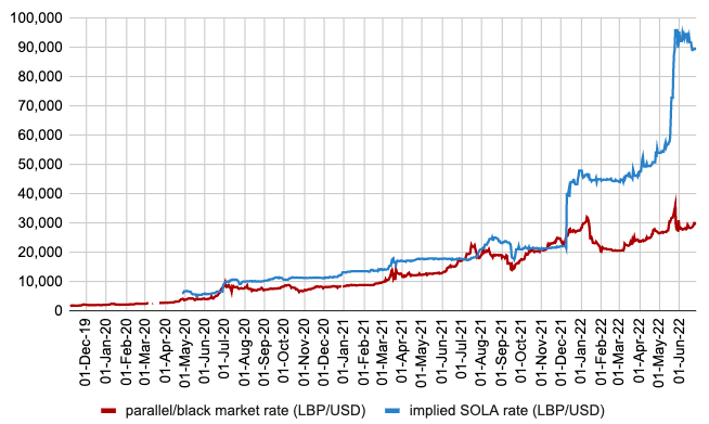 sugargrizzly's tweet photo. The price of Solidere shares, which has been leading the LBP/USD rate, basically telegraphing an exchange rate of 90,000 LBP/USD #Lebanon https://t.co/ufOeBLpcpD
