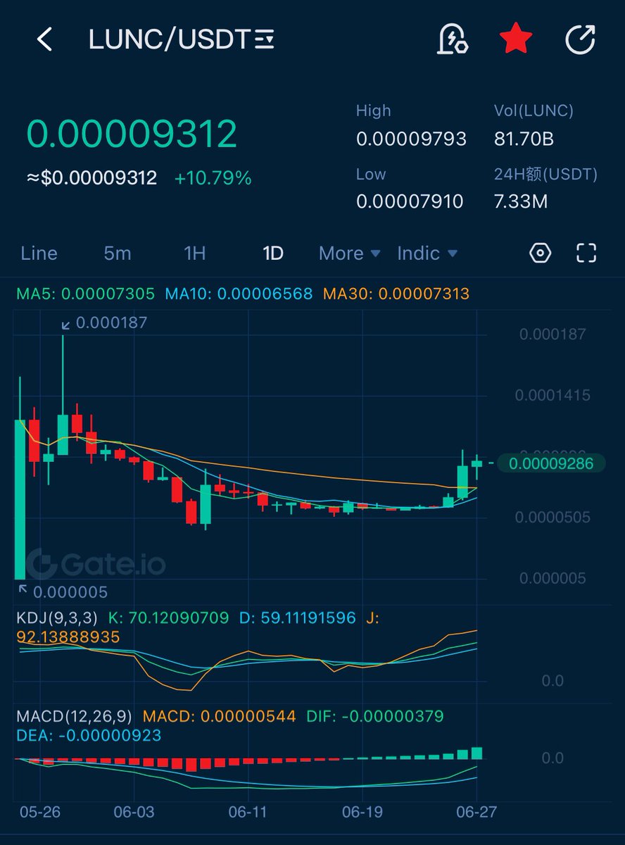 Terra Classic #LUNC  IS BUILDING THE NEXT BREAKOUT .  

Hold if you want to see  #LUNC GO PARABOLIC  🔥🔥🔥🔥🔥🔥🔥🔥🔥

#Lunccommunity #LUNC TO $1