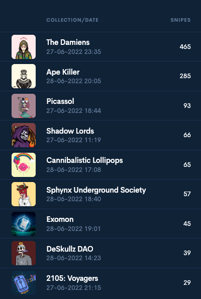 Scalp Empire (@scalpempirenft) on Twitter photo 📊Scalp Empire Daily Stats📊
🎯Successful snipes in last 24H - 1498🎯
🔥 Top 10 Collection sniped in the last 24 H 🔥
<a href="/DamiensNft/">TheDamiens</a>
<a href="/Apekillernft/">Ape Killer</a>
<a href="/Picassol_NFT/">Picassol</a>
@ShadowLordsNFT
@CannibalLollies
@TheSphynxUS
@DeSkullzDAO
<a href="/2105_NFT/">🪐 2105 - Reborn</a>
#SolanaNFT #NFTsCommunity #SOL #Sniper #Analytics 📊Scalp Empire Daily Stats📊
🎯Successful snipes in last 24H - 1498🎯
🔥 Top 10 Collection sniped in the last 24 H 🔥
<a href="/DamiensNft/">TheDamiens</a>
<a href="/Apekillernft/">Ape Killer</a>
<a href="/Picassol_NFT/">Picassol</a>
@ShadowLordsNFT
@CannibalLollies
@TheSphynxUS
@DeSkullzDAO
<a href="/2105_NFT/">🪐 2105 - Reborn</a>
#SolanaNFT #NFTsCommunity #SOL #Sniper #Analytics