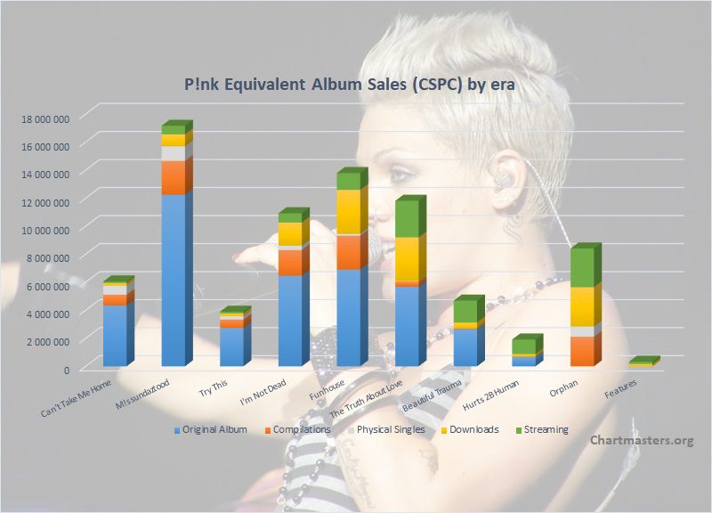 According with <a href="/chartmastersorg/">ChartMasters.org</a> <a href="/Pink/">P!nk</a> is now nearly 50 million pure copies sold wolrd wide, and nearly 80 million CSPC totals. 

She becomes the 13th greatest female seller of all time.