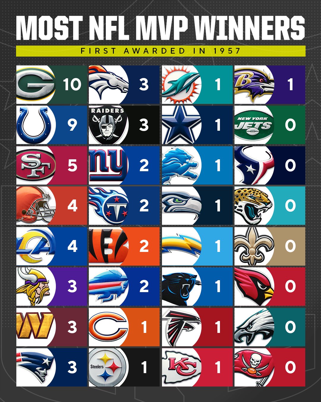 NFL on CBS 🏈 on Twitter "How many times has your squad had an MVP