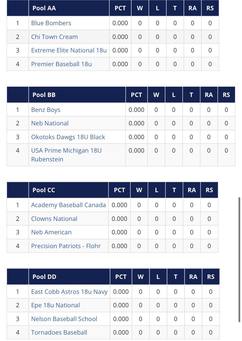 NEB National &amp; American both make the 2nd round of 18U BCS! 16 teams left. <a href="/CoachBarnes904/">BARNES 23</a> <a href="/CoachSmitty904/">Jason Smith</a> <a href="/NorthEast_BBall/">NEB</a>