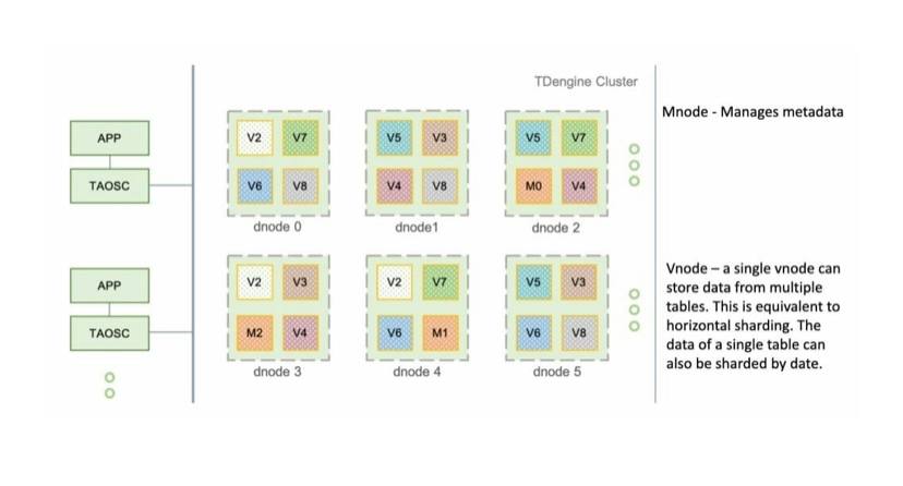 TDengineDB's tweet image. At #TDengine, data is stored contiguously in blocks in a file. Each #datablock contains only the data of a single table, and the data is arranged in ascending order of time, which is the primary key. #databases
⬇️
bit.ly/3xxG0us