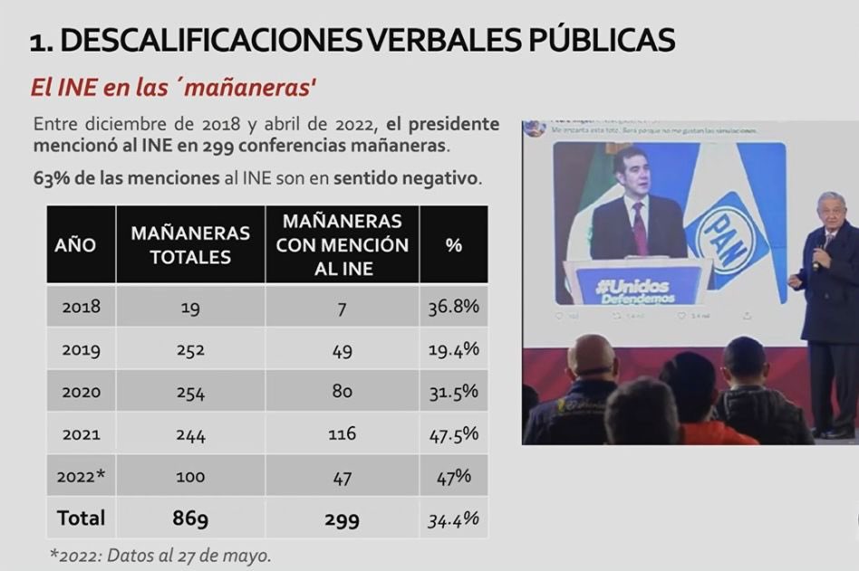 azucenau's tweet photo. Lorenzo Córdova exhibió en la Cumbre Mundial de la Democracia Electoral “el hostigamiento” que reciben las autoridades electorales mexicanas desde el poder, al detallar que de 869 mañaneras de López Obrador, en 299 ha hablado del INE y el 63% han sido ataques directos. https://t.co/kK4thR5wiD