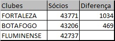 PauloGabrielFe8's tweet photo. É verdade que vamos passar o Botafogo em número de sócio hoje ainda? Atualizando Fluminense 42.881 sócios as 17:38. Faltam 325.
#socioflu #Flu45k #flusocio #vem50k #flu #parcial #fred @SocioDoFlu @FluminenseFC https://t.co/lIFGQxwFhE