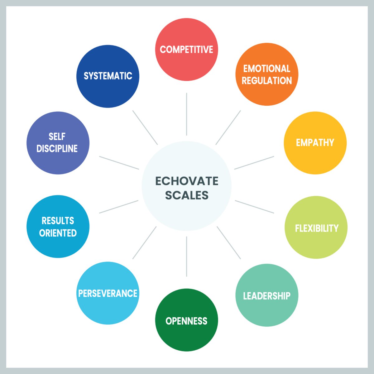 What does an Echovate assessment measure? We examine 10 key behavioral attributes that are based on the 5 Factor Model. 

Want to learn more about our behavioral science? Check out the resources on our website

hubs.la/Q01fNHZB0 #behavioralscience #workforcescience