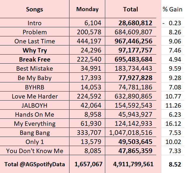 AGSpotifyData's tweet photo. 'My Everything' on Spotify - 27/06

+ (1,657,067) = 4,911,799,561

+ (130.2k) vs yesterday
+ (38.5k) vs last week https://t.co/u68n4BUeAf
