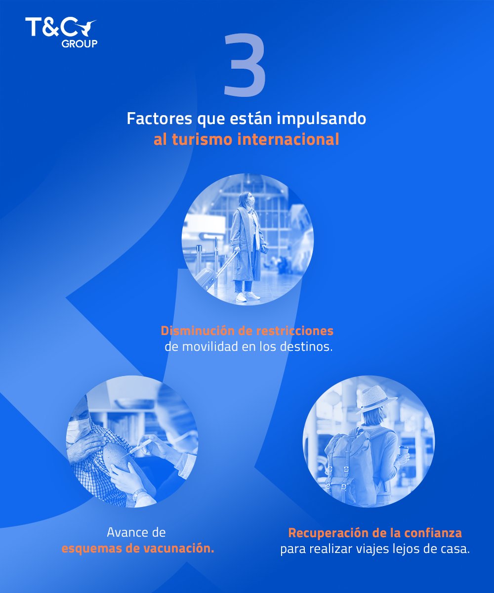 Por fin los destinos internacionales están volviendo a recibir a miles de viajeros de todas partes del mundo. En esta alza turística hay factores que están siendo clave, te lo compartimos aquí.