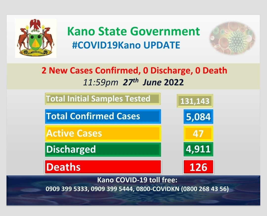KNSMOH's tweet photo. *#COVID19KN Update as at 11:59pm 27th June 2022.*
@KanostateNg has today confirmed 2 new cases from 47 results received from the laboratories with 0 discharge and 0 death.
#VaccinesSaveLives #VaccinesWork
#GetVaccinnated https://t.co/VxbhiwxhvW