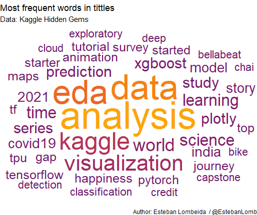es_lombeida's tweet image. My first #TidyTuesday. Its a word cloud of hidden gems on kaggle notebooks. I used ggplot2 and visual text geoms to get it.  #Rstats

My code is available on: 
github.com/EstebanLomb/Ti…