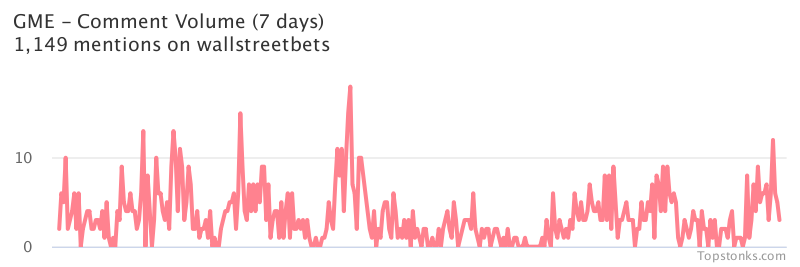 $GME seeing an uptick in chatter on wallstreetbets over the last 24 hours

Via https://t.co/GoIMOUp9rr

#gme    #wallstreetbets  #stockmarket https://t.co/UECgCrtZpo