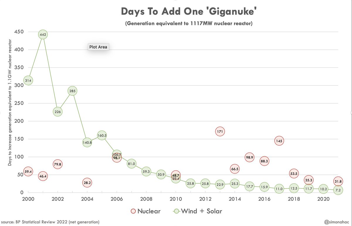 …and this chart using @flexibledragnet's 'Giganuke' metric, a measure of the amount of energy generated annually by a 1.1GW nuclear power plant. the wind & solar sectors are together adding the _energy_ equivalent of a new nuclear power plant to the grid every week.