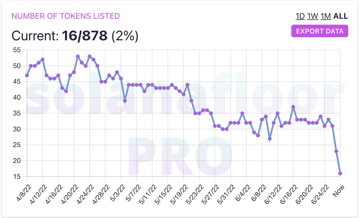 OnlyDice888's tweet photo. Number of Dice listed on @MagicEden falling RAPIDLY towards 0. Get in now while you still can ๐๐ฒ
#OnlyDice https://t.co/O7o28UKmQe